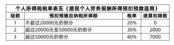 2021年最新最全的个人所得税税率表建议收藏学习