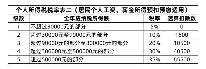 2021年最新最全的个人所得税税率表建议收藏学习