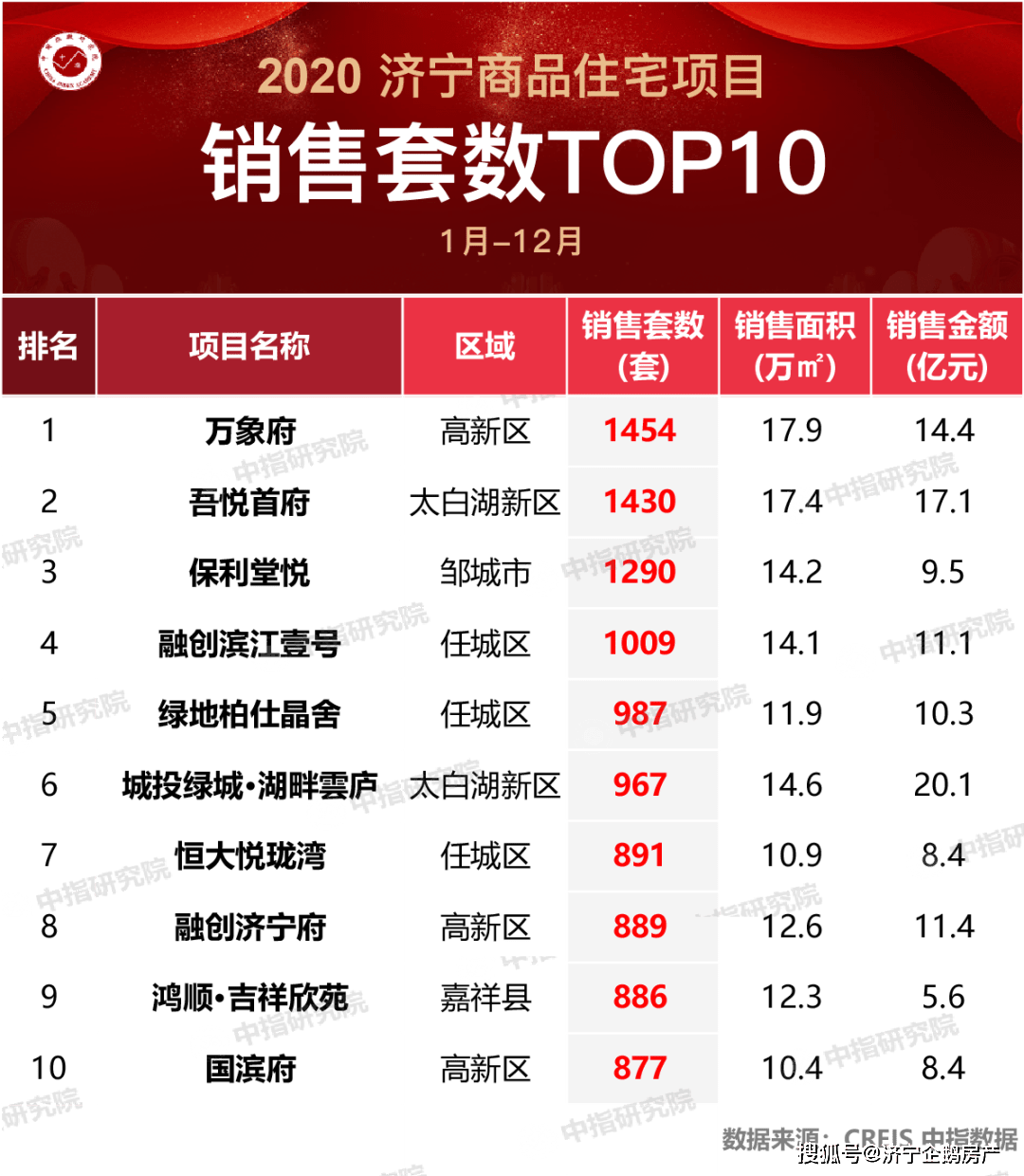 房产销售额排名2020_2020年环沪房地产企业销售业绩排行榜