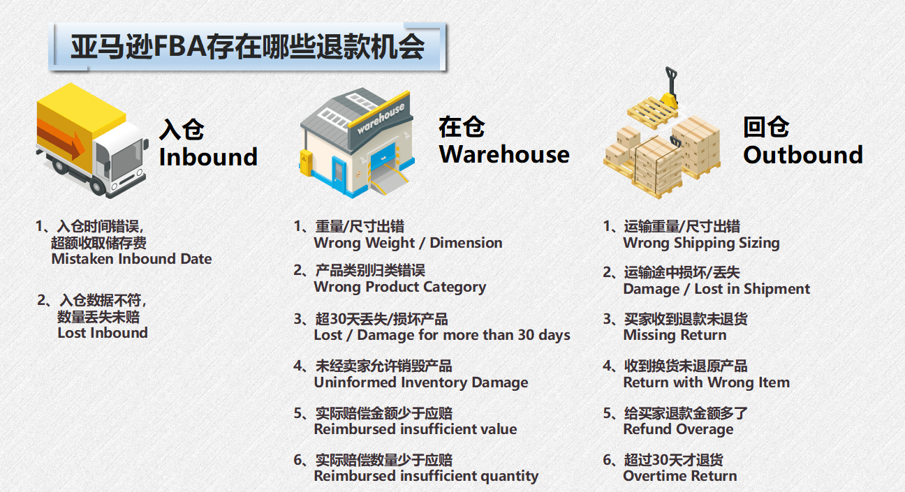 几千到几万美金，仅限FBA卖家！如何从亚马逊拿到这笔钱？