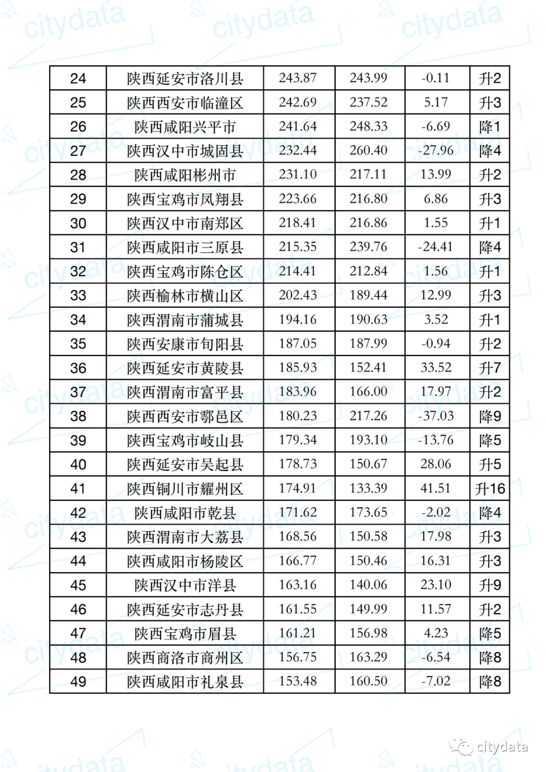 西安和宝鸡GDP_国家 超级文件 改变300城命运,陕西各城市即将洗牌