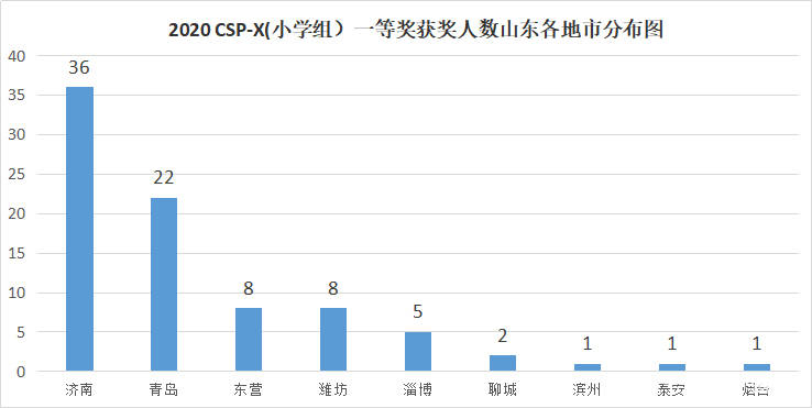 潍坊人口数量_潍坊哪个县区工资最高 高密竟然...今年想涨薪的必看(2)