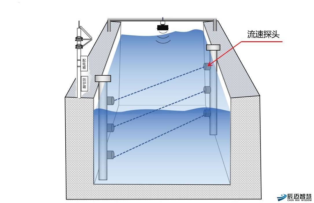 明渠流量计的分类和工作原理
