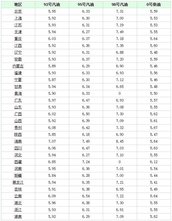 (今日汽油最新油价价格表)