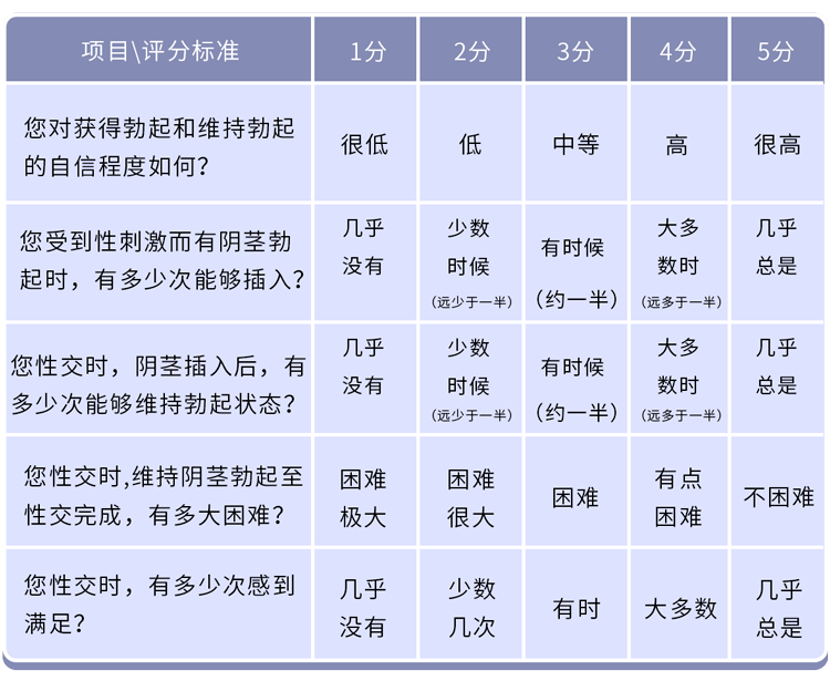 原创男人如何评估自己的性能力阳痿或早泄2张表自测一下就知道