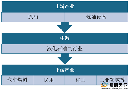 液化石油气行业产业链