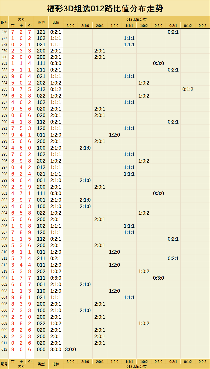 福彩3d012期直选组选指标走势图