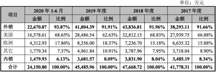 凤凰画材IPO:九成业务靠海外 存货周转率产能利用率低(图2)