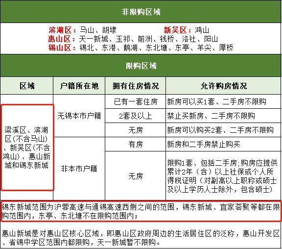 在《2020年终买房政策盘点》中,无锡目前的限购区域包括:再说限购.