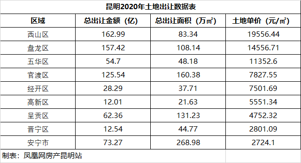 昆明市2020年全年GDP_2020年昆明市李亮(3)