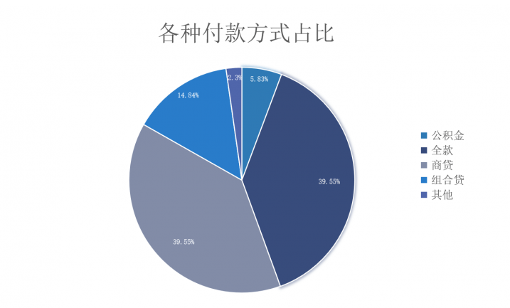 bsport体育贝壳年度二手房成交报告｜成交总量破3万！库存近19万(图7)