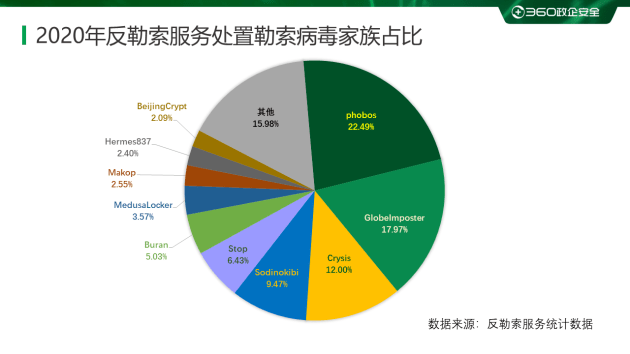 中国|360安全大脑发布《2020年勒索病毒疫情分析报告》，七大维度剖析勒索趋势