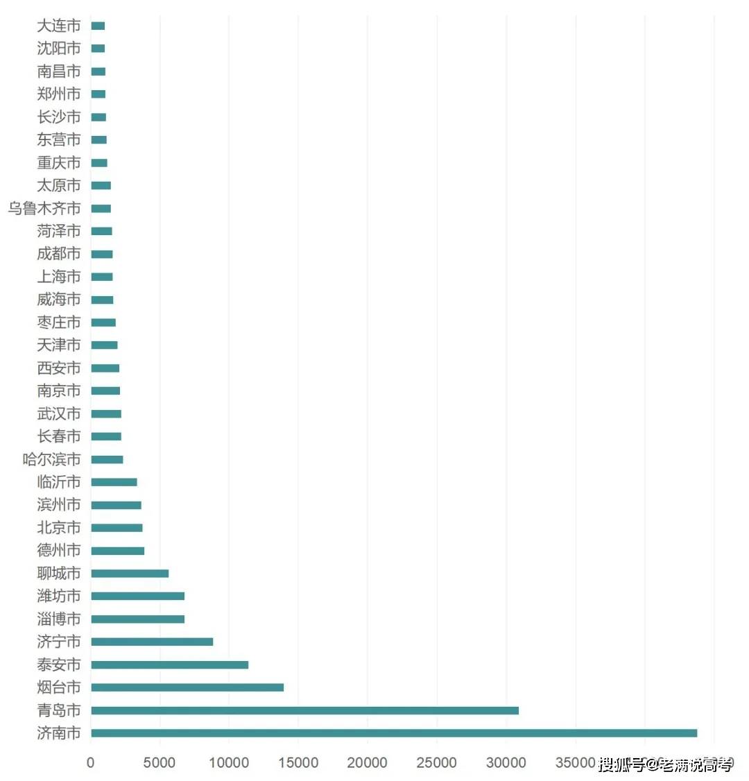 济南人口数量_青岛人口总量与增速均全省第3 临沂人口破千万(3)