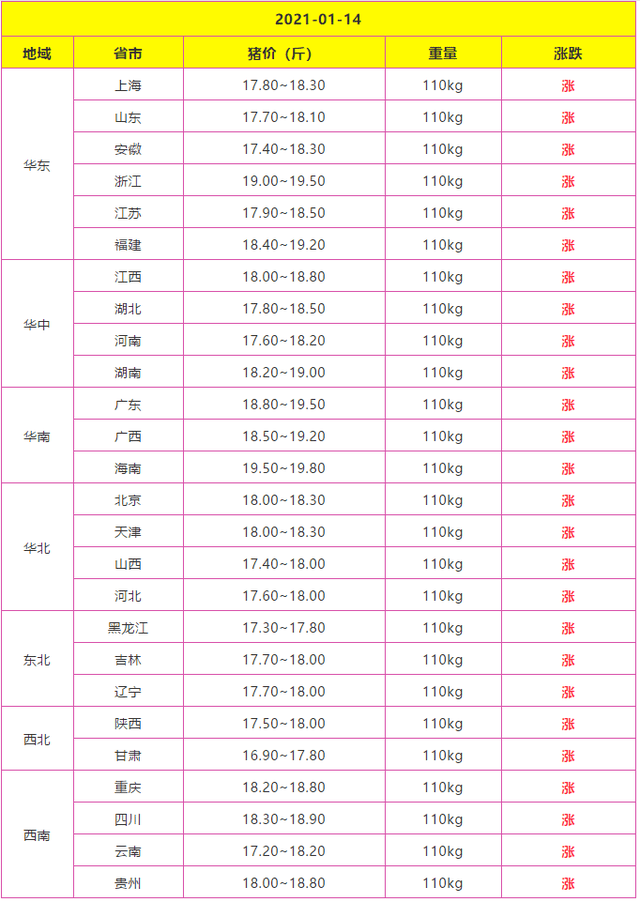 1月14日全国生猪价格,东西南北一片红