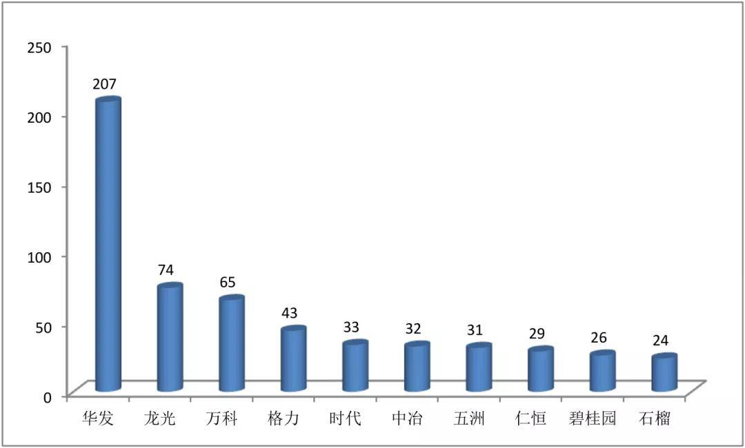 华发地产排名_恒大地产