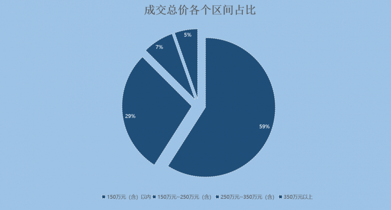 bsport体育贝壳年度二手房成交报告｜成交总量破3万！库存近19万(图4)