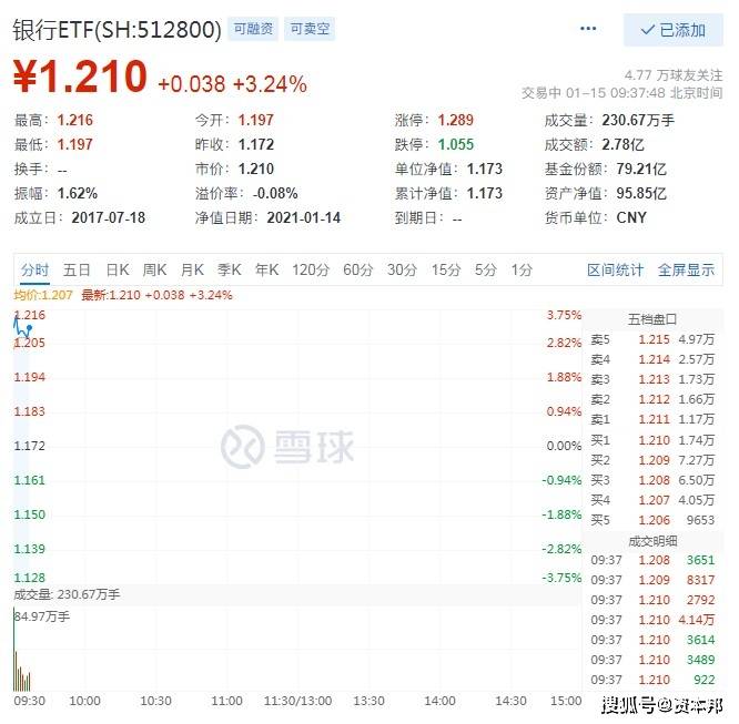 银行爆炸!兴业银行涨幅超过6%,三大行业绩超预期!