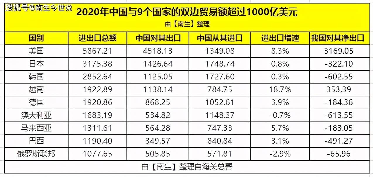 澳大利亚,俄罗斯等国,成为我国的第四大贸易伙伴—2020年中越两国