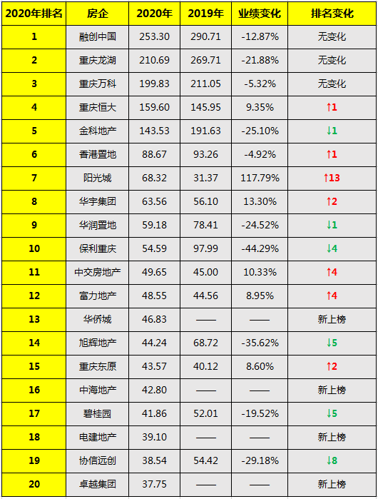 重庆房地产公司排名_重庆时代峰峻公司图片
