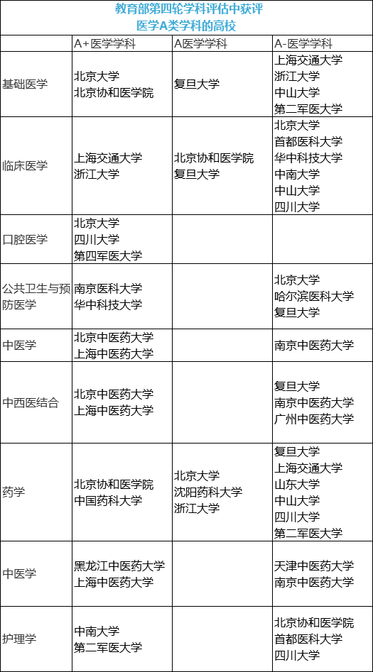 2020年武连书医科类_2020年武连书大学排名发布,进入前100的还有这17所双(2)