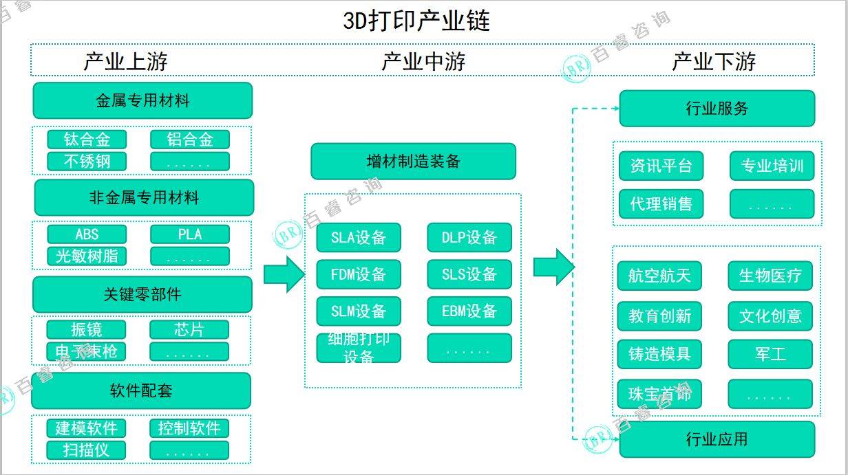 中国3d打印行业自主产业链正不断完备.