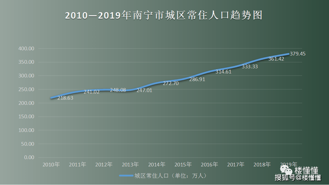 南宁人口增长_南宁2018年末常住人口总量725.41万人 集聚效应明显(3)