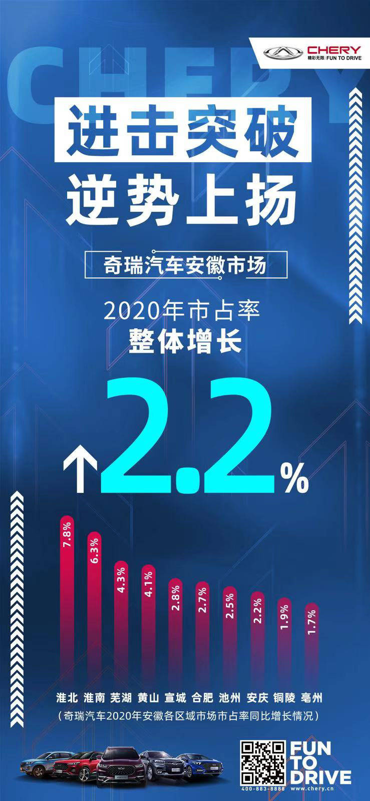 2020年,奇瑞汽车在安徽的市场份额增长了2.2%