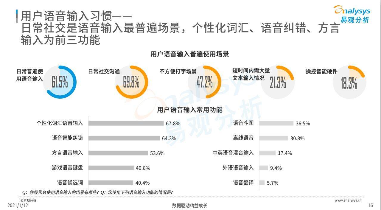 易观发布最新第三方输入法报告:讯飞输入法语音识别认可度最高