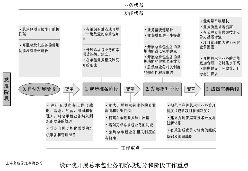 设计院开展总承包业务:各发展阶段的职能安排和工作重点
