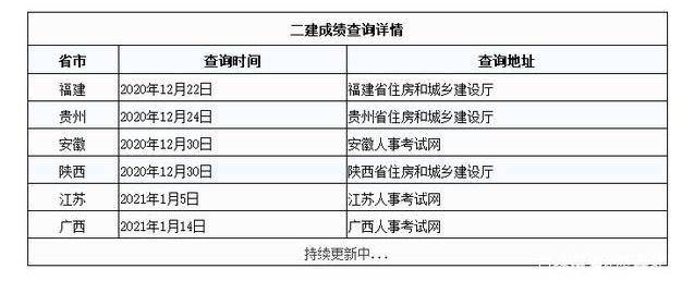 最新广西公布2020年二建成绩目前共有福建安徽等6地成绩已公布