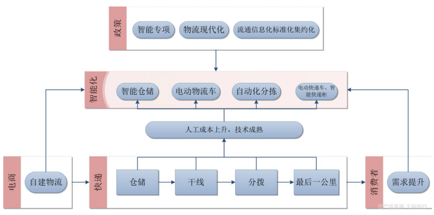 资产信息网 千际投行图 中国电商与物流发展演变史资料来源:资产信息