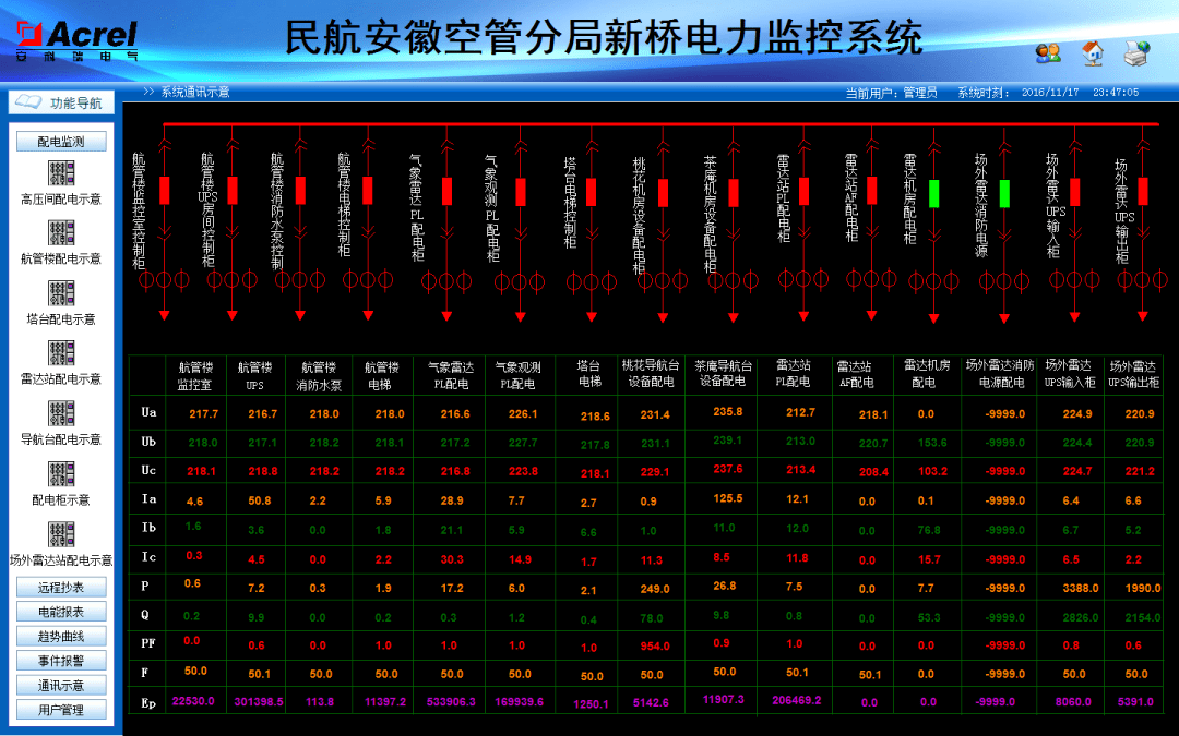 电力监控系统在安徽空管分局新桥二次雷达建设工程的设计与应用