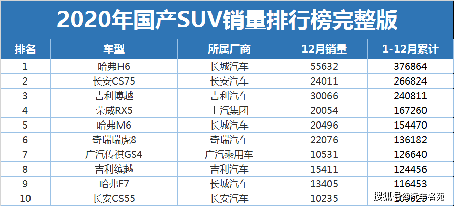 2020年国产suv销量排名(完整版)公布:1-155名,你的车排第几?