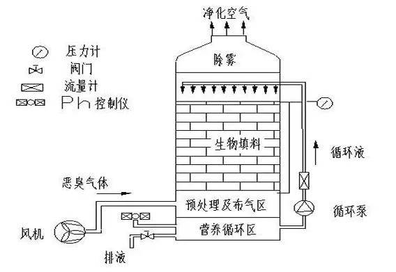 【知识库】技术解析 | 87种废气处理工艺流程图