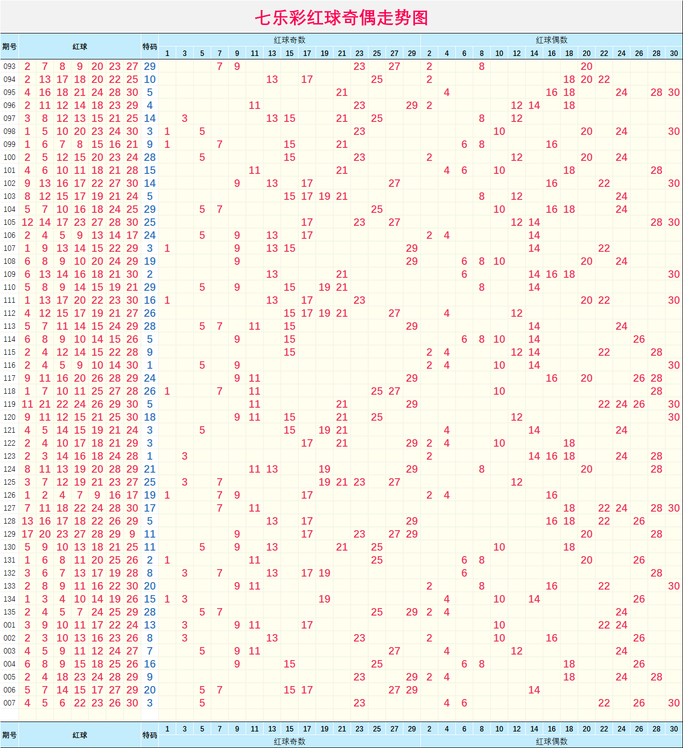 七乐彩【007】期分区与指标形态走势图