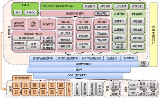 银行风险管理的基础设施数据和it架构