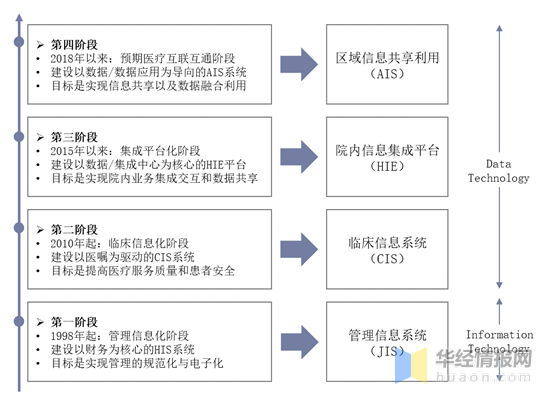 中国医疗信息化发展历程