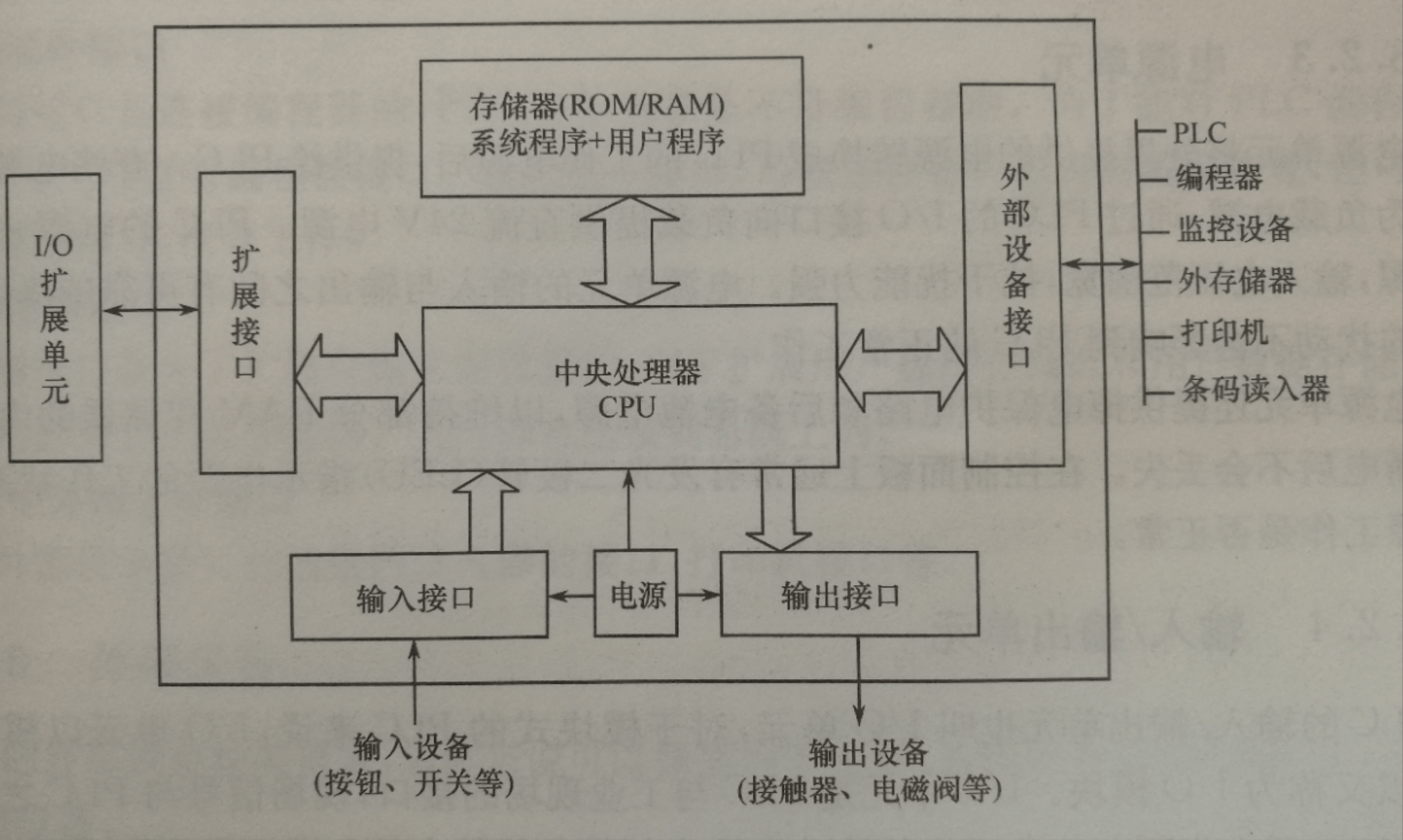 2021郑州工业自动化展/工博会/机床展:plc的基本结构