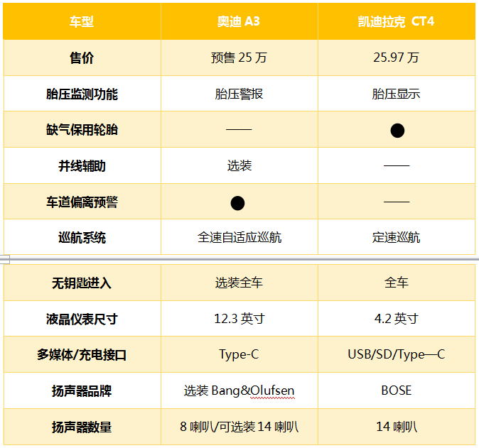 小资运动派全新奥迪a3对比凯迪拉克ct4