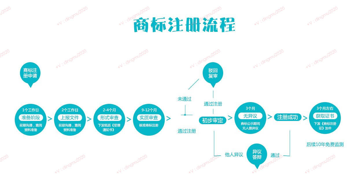 以下是商标注册流程和时间段示意图