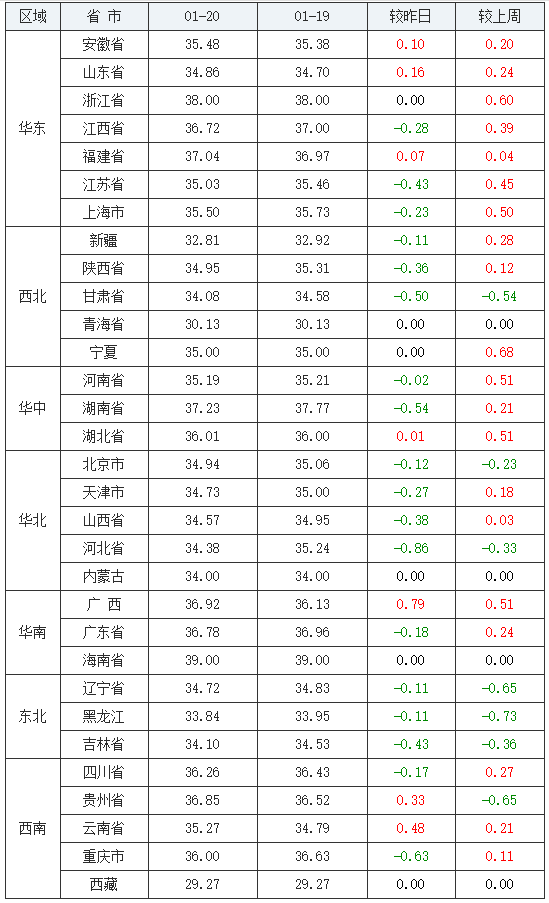 2021年1月20日全国生猪价格行情涨跌表