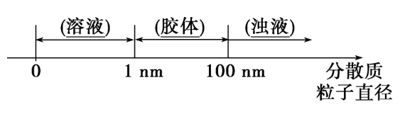 胶体可分为液溶胶(如氢氧化铁胶体,气溶胶(云,雾)和固溶胶(有色玻璃)