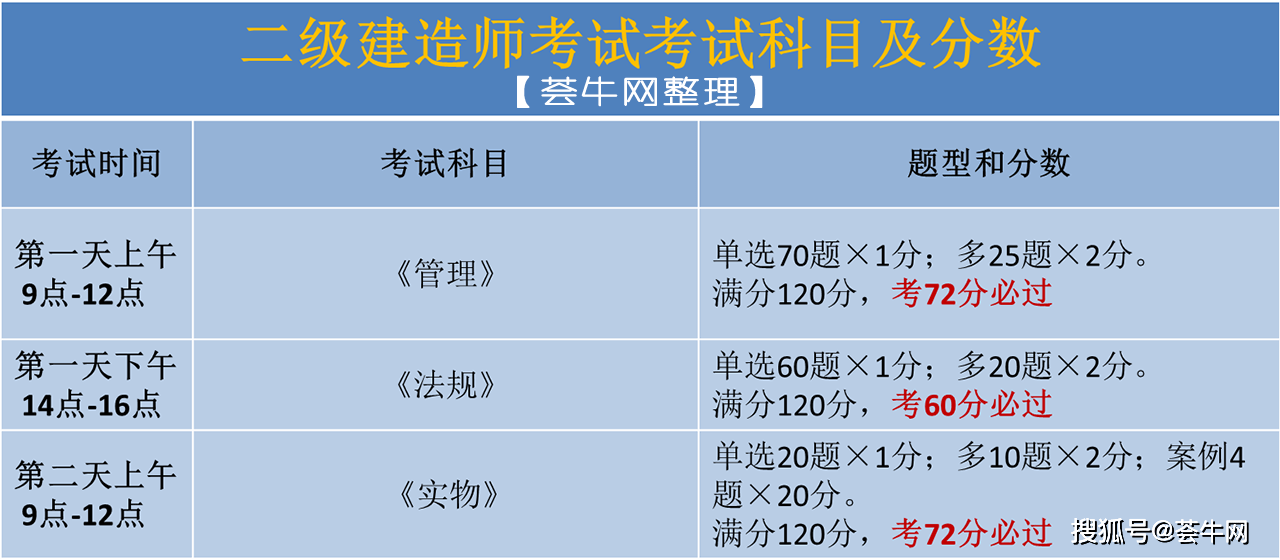 二级建筑师考试科目及分数