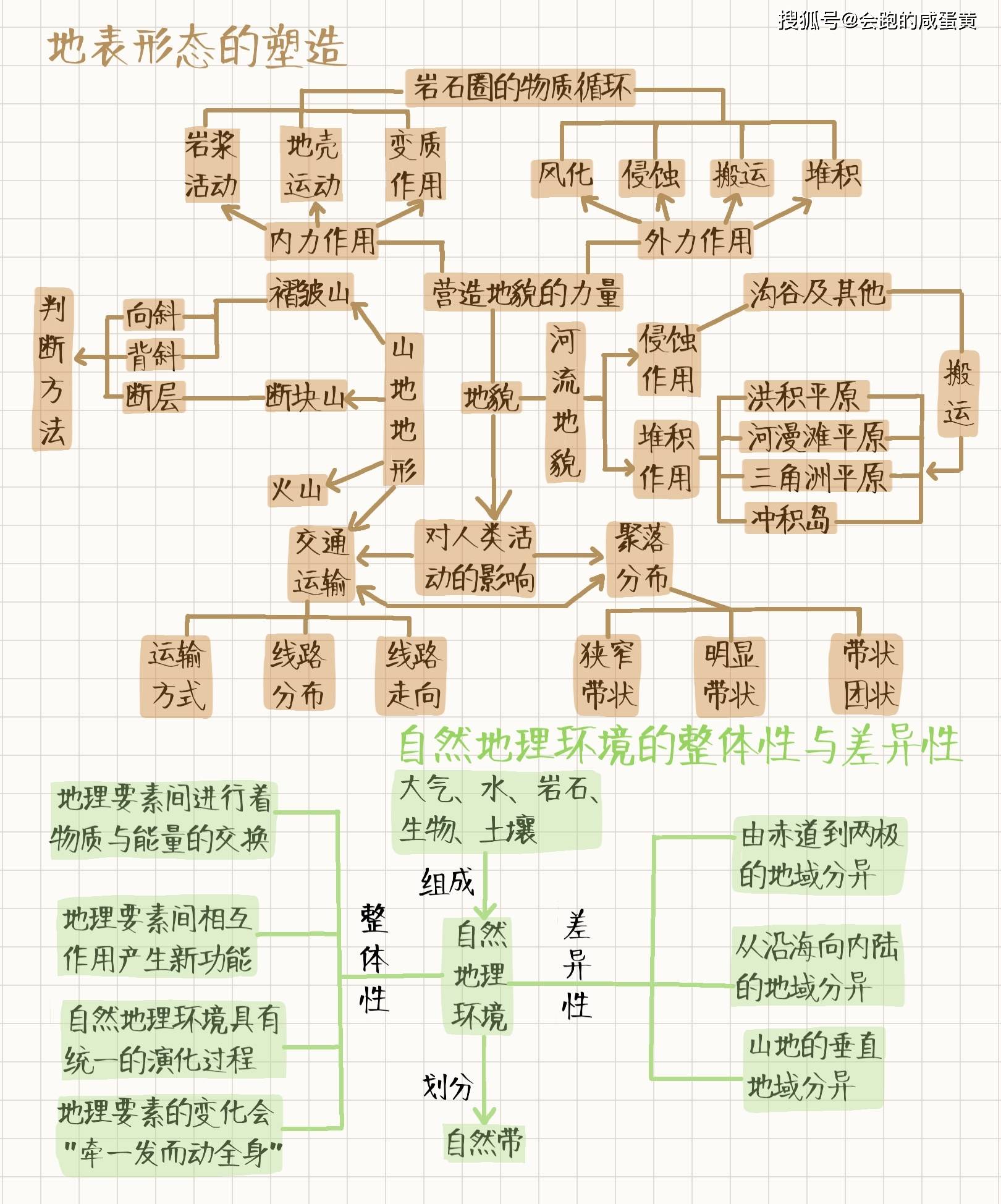 2021年高考知识点合集:高考地理知识点思维导图!