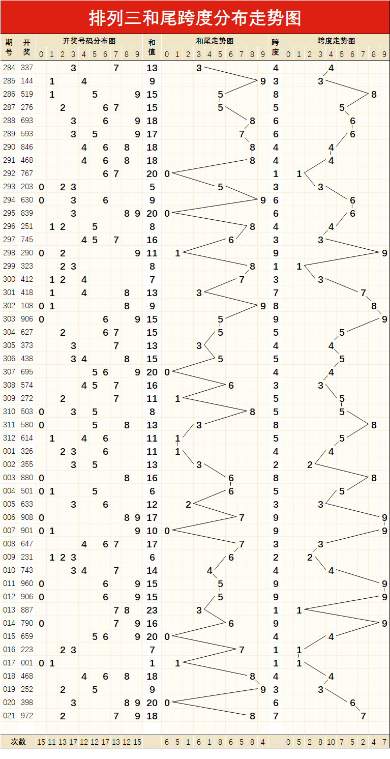 排列三021期指标形态走势图