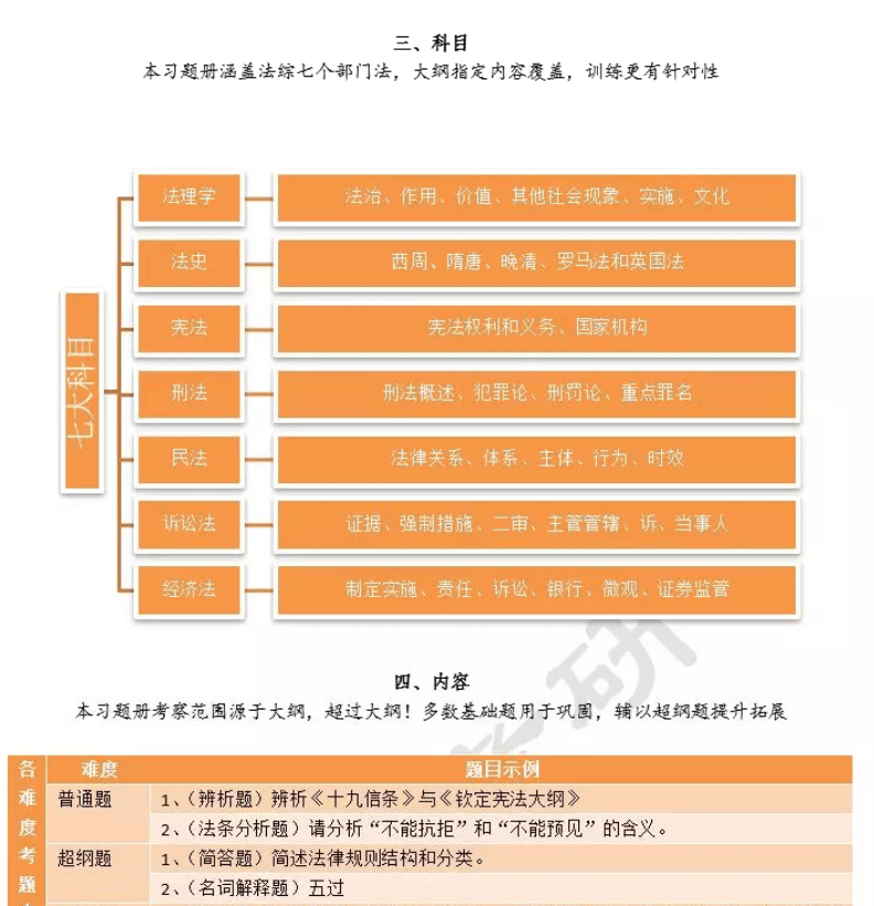 必备资料华政考研习题册7个部门法分别7种问法含法条分析2022华政考研