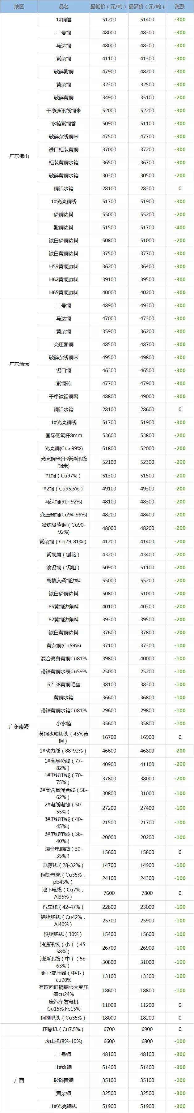 今日铜价震荡走低,截止日内收盘沪铜主力2103合约收至