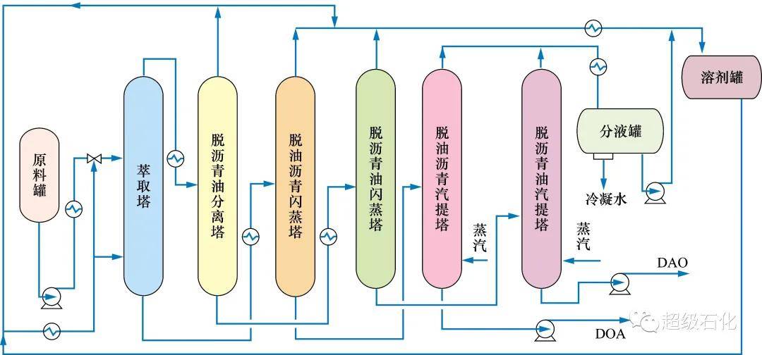超级石化推荐溶剂脱沥青工艺在重油加工中的应用进展