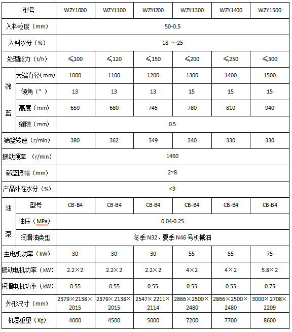 wzy系列卧式振动离心脱水机 成套选煤选矿机械设备