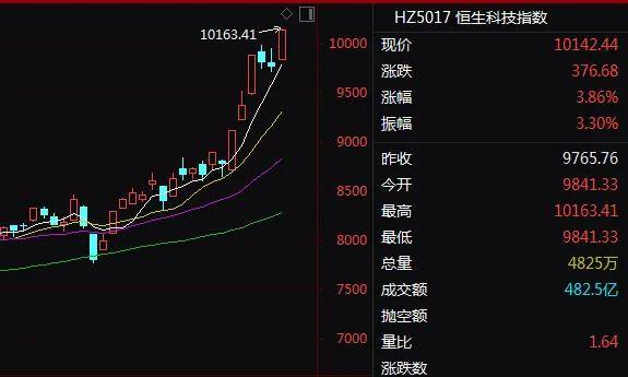 疯狂的一个上午a股港股大涨白酒股暴拉茅台飞天发生了什么